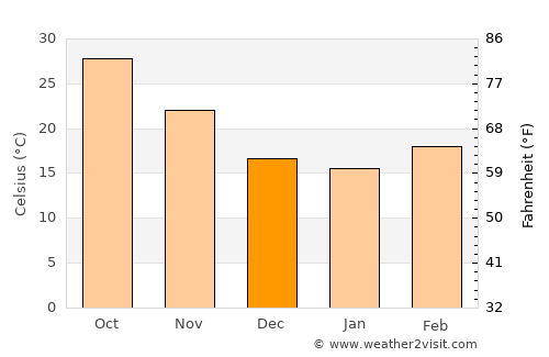 Bāgarji average temperature in December