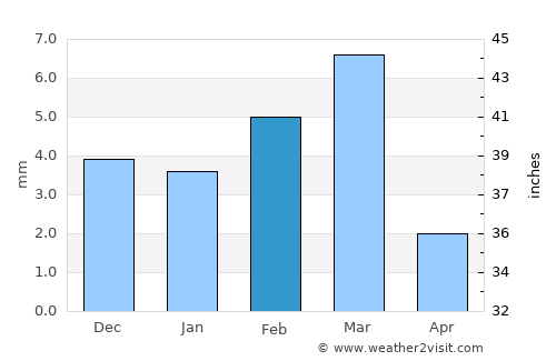 Bāgarji average rain in February