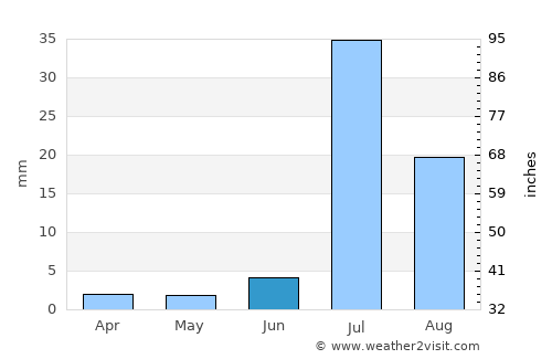 Bāgarji average rain in June