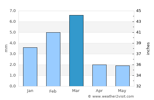 Bāgarji average rain in March