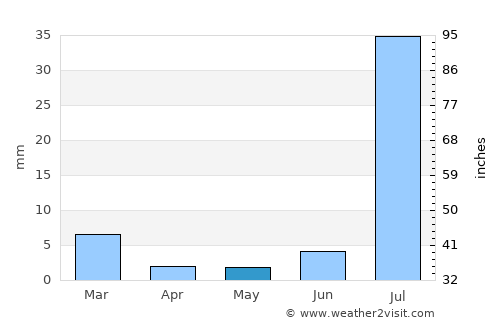 Bāgarji average rain in May