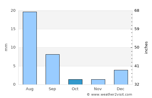 Bāgarji average rain in October
