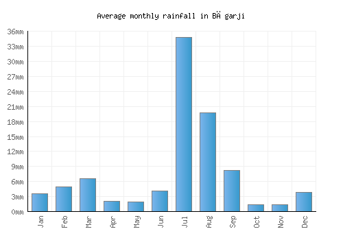 Bāgarji monthly rainfall chart (mm)