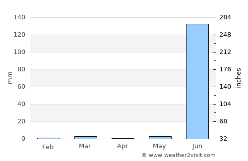 Bagasra average rain in April