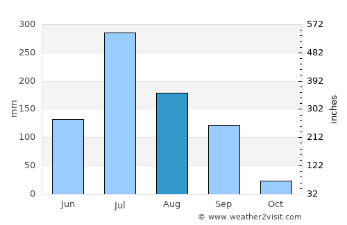 Bagasra average rain in August