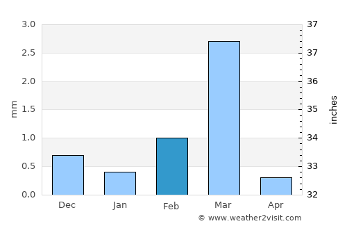 Bagasra average rain in February