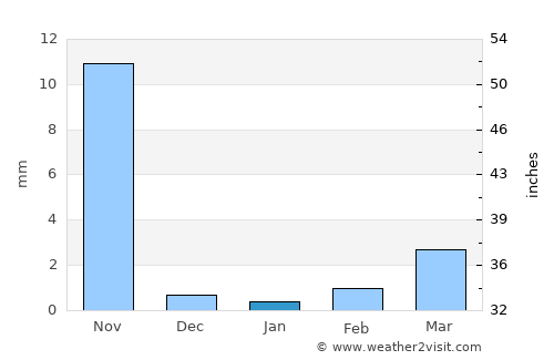 Bagasra average rain in January