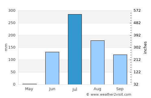 Bagasra average rain in July