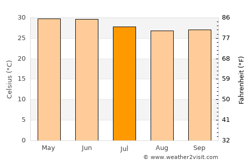 Bagasra average temperature in July