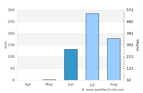 Bagasra average rain in June
