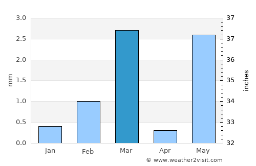 Bagasra average rain in March