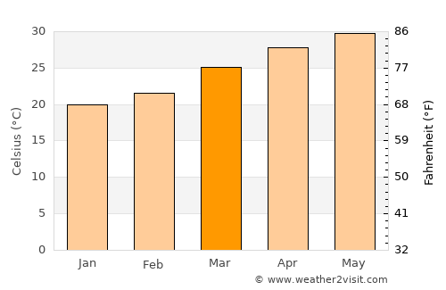 Bagasra average temperature in March