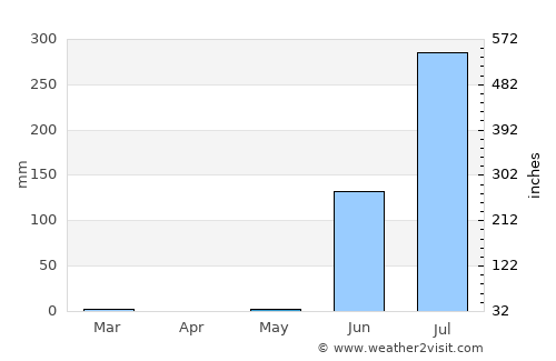Bagasra average rain in May