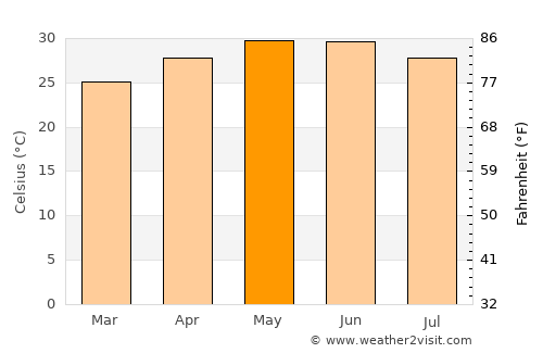 Bagasra average temperature in May