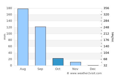 Bagasra average rain in October