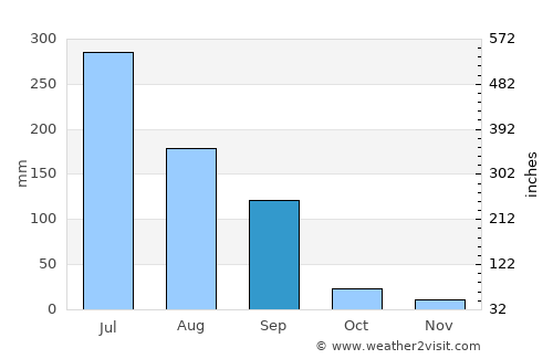 Bagasra average rain in September