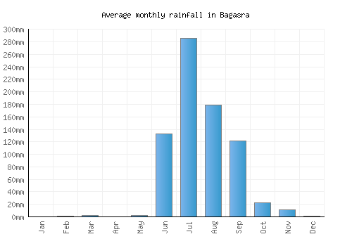 Bagasra monthly rainfall chart (mm)