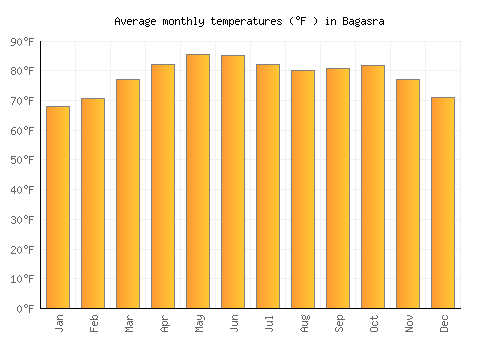 Bagasra average temperature chart (Fahrenheit)