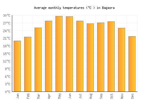 Bagasra average temperature chart (Celsius)