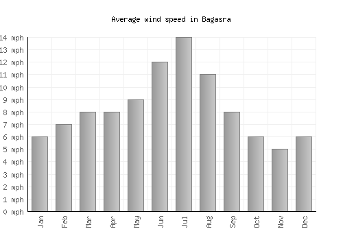 Bagasra average winspeed by month (mph)