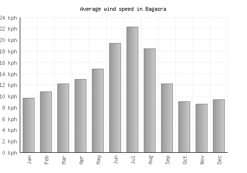Bagasra average winspeed by month (km/h)