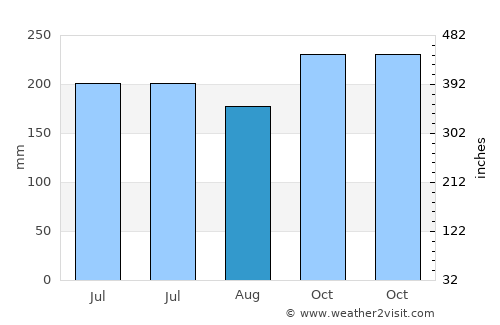 Bagay average rain in August