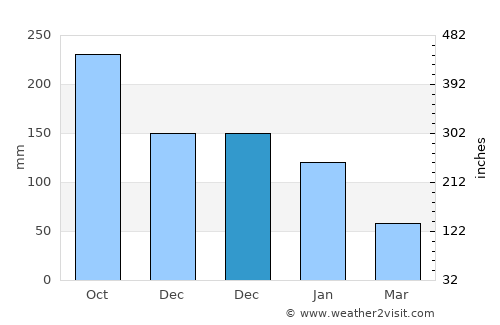 Bagay average rain in December