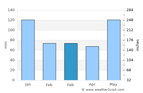 Bagay average rain in February