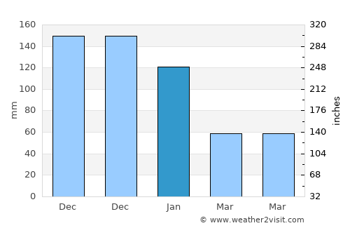 Bagay average rain in January