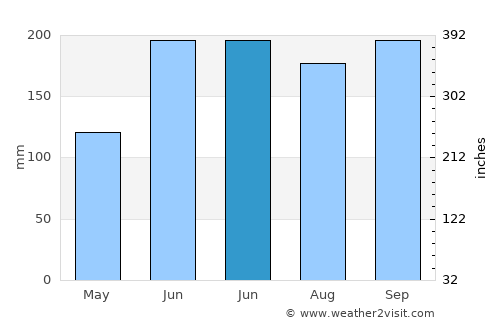 Bagay average rain in June