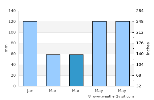 Bagay average rain in March