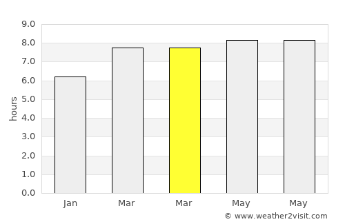 Bagay average rain in March