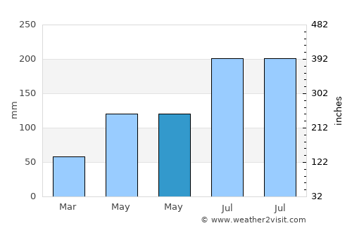 Bagay average rain in May