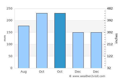 Bagay average rain in October