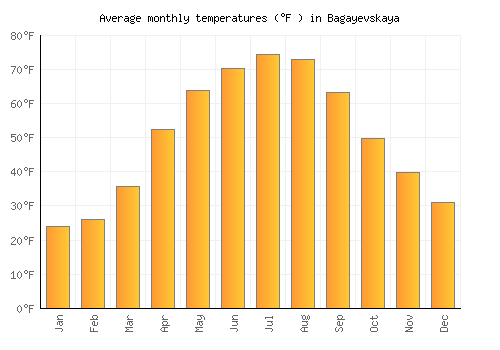 Bagayevskaya average temperature chart (Fahrenheit)