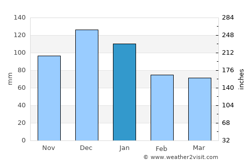 Bağcılar average rain in January