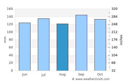 Bagé average rain in August