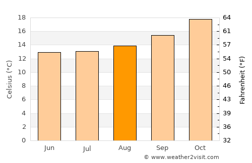 Bagé average temperature in August