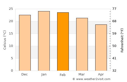 Bagé average temperature in February