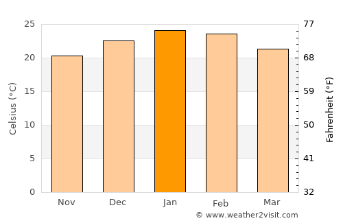 Bagé average temperature in January