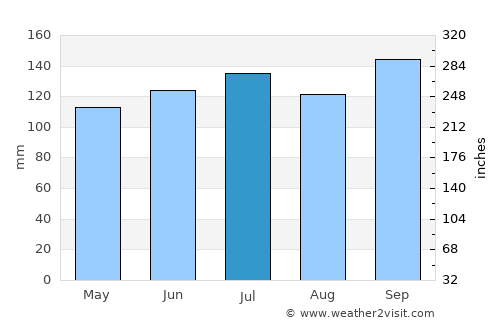 Bagé average rain in July