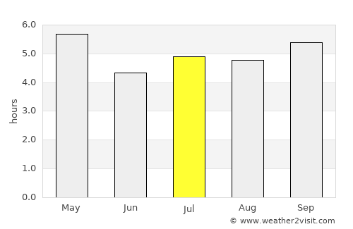 Bagé average rain in July