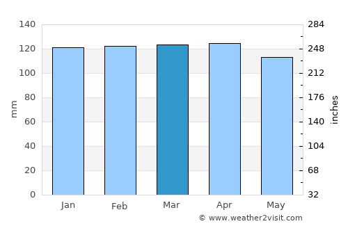 Bagé average rain in March