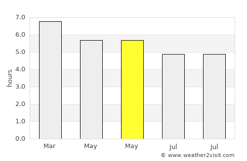 Bagé average rain in May