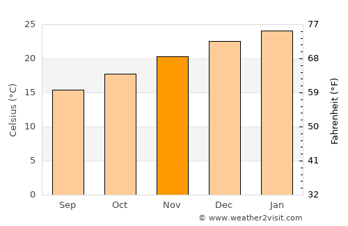 Bagé average temperature in November