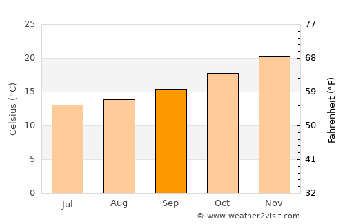 Bagé average temperature in September