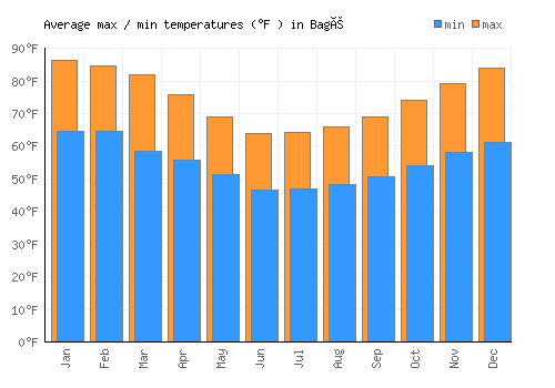 Bagé average minimum / maximum temperatures (Fahrenheit)