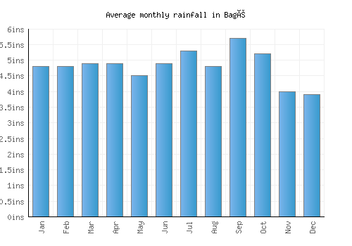 Bagé monthly rainfall chart (inches)