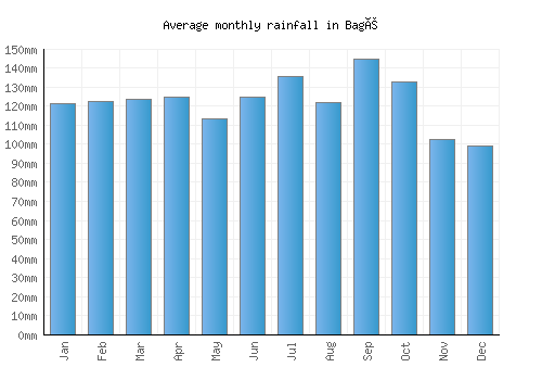 Bagé monthly rainfall chart (mm)