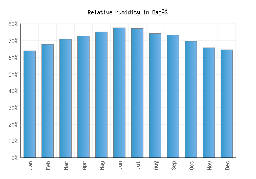 Bagé relative humidity averages